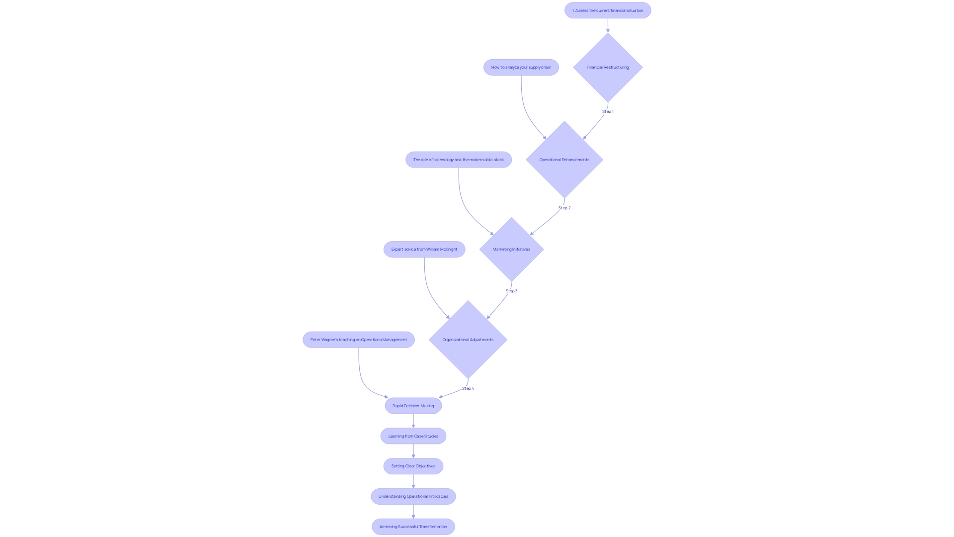 Turnaround Plan Process Flowchart