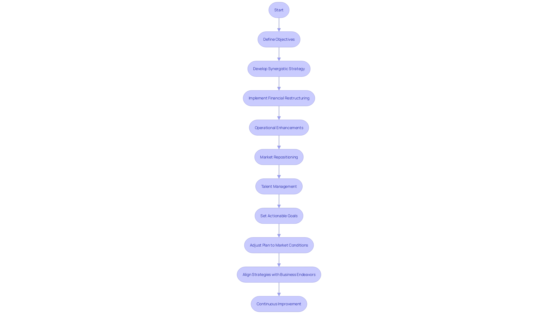 Turnaround Plan Process