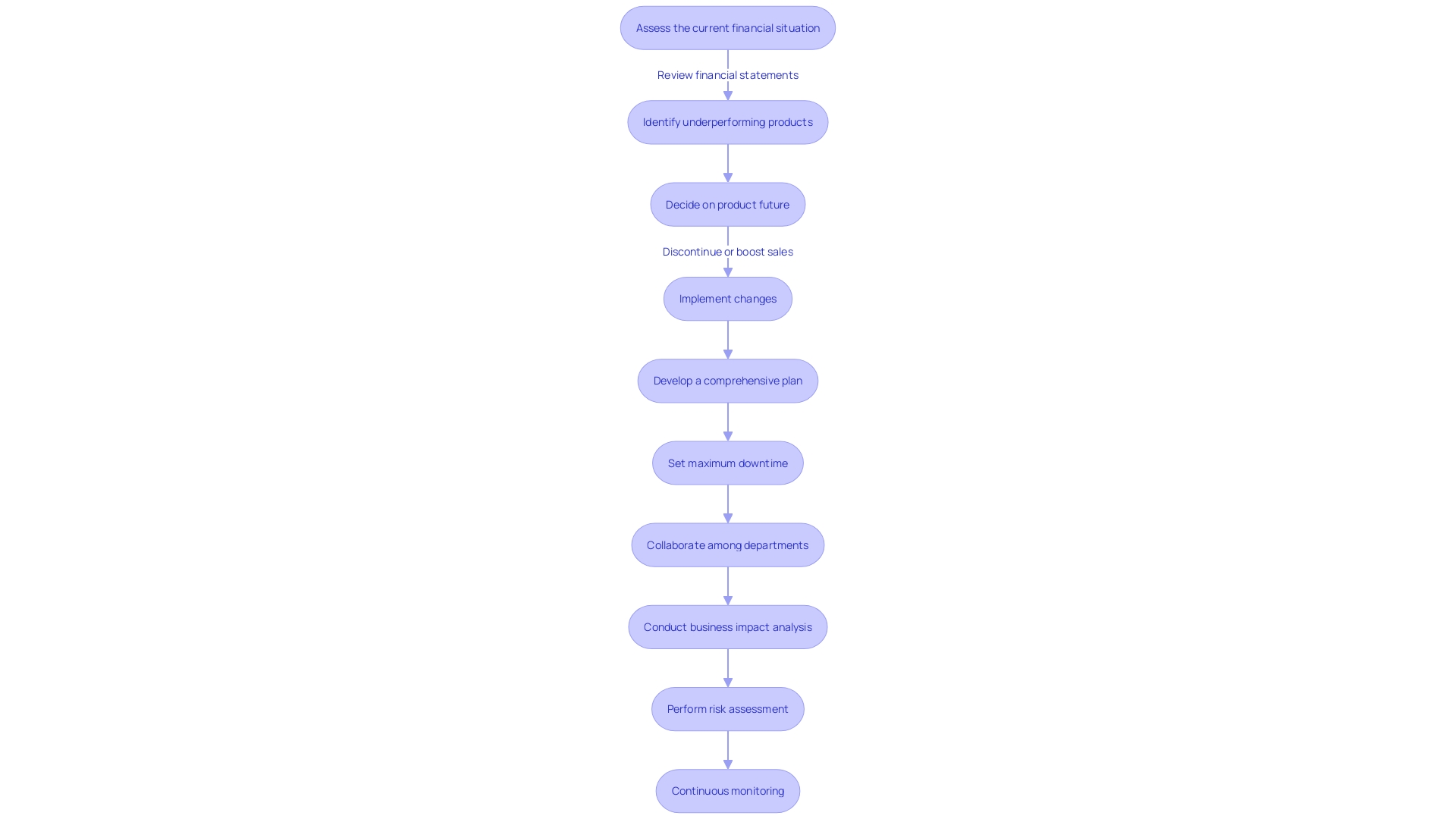 Turnaround Process Flowchart