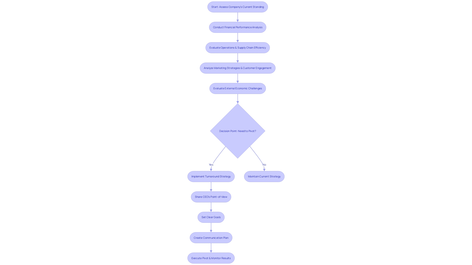 Turnaround Strategy Assessment Flowchart