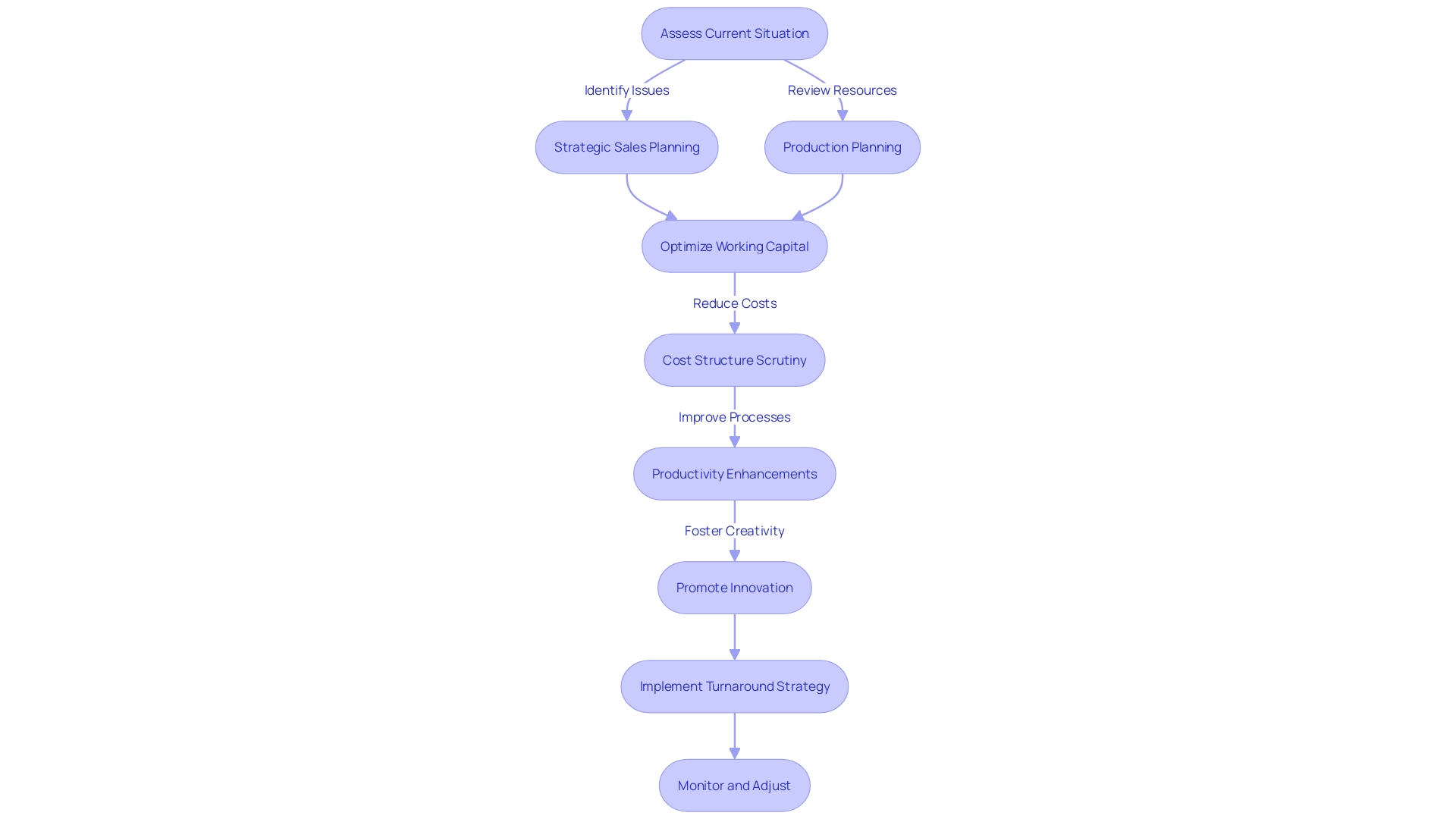 Turnaround Strategy Flowchart