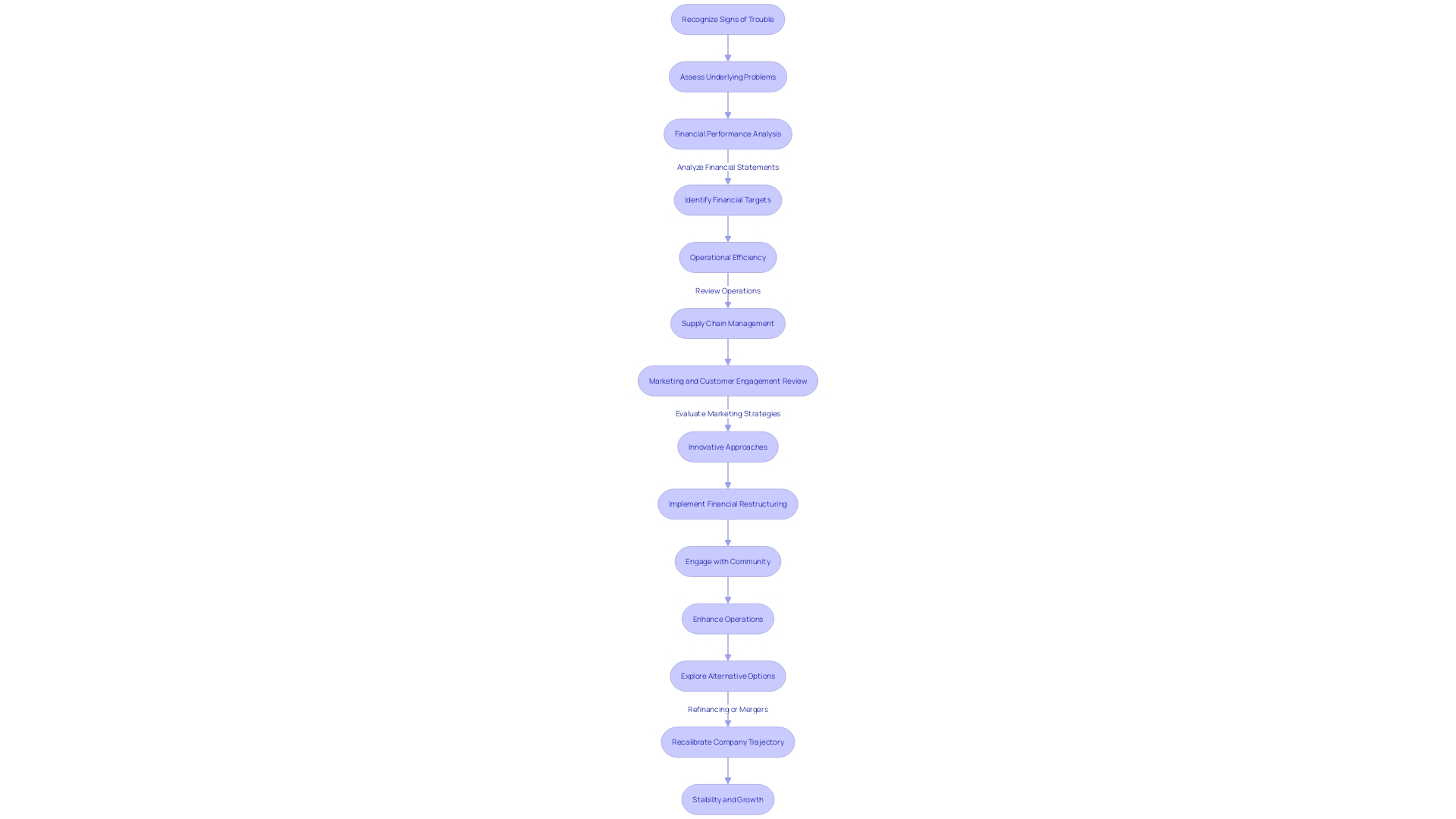 Turnaround Strategy Flowchart