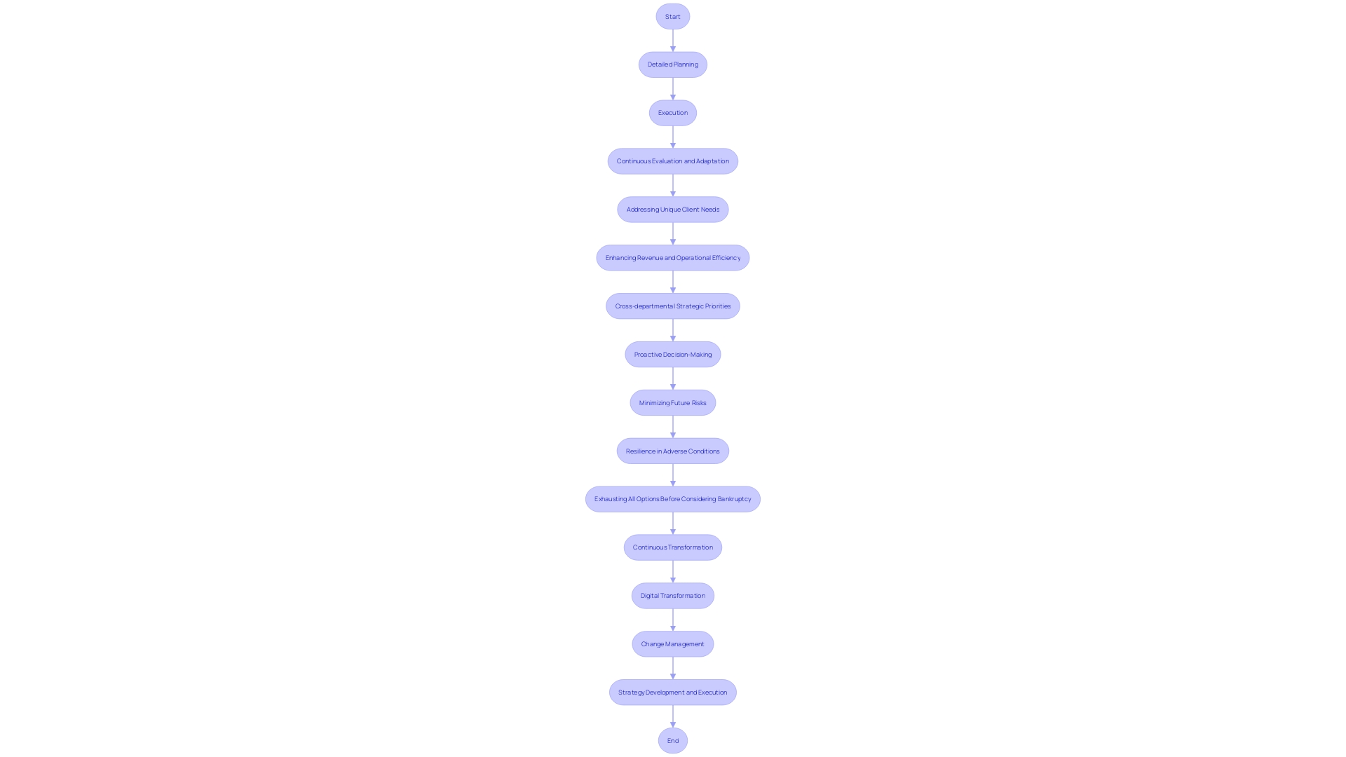 Turnaround Strategy Process