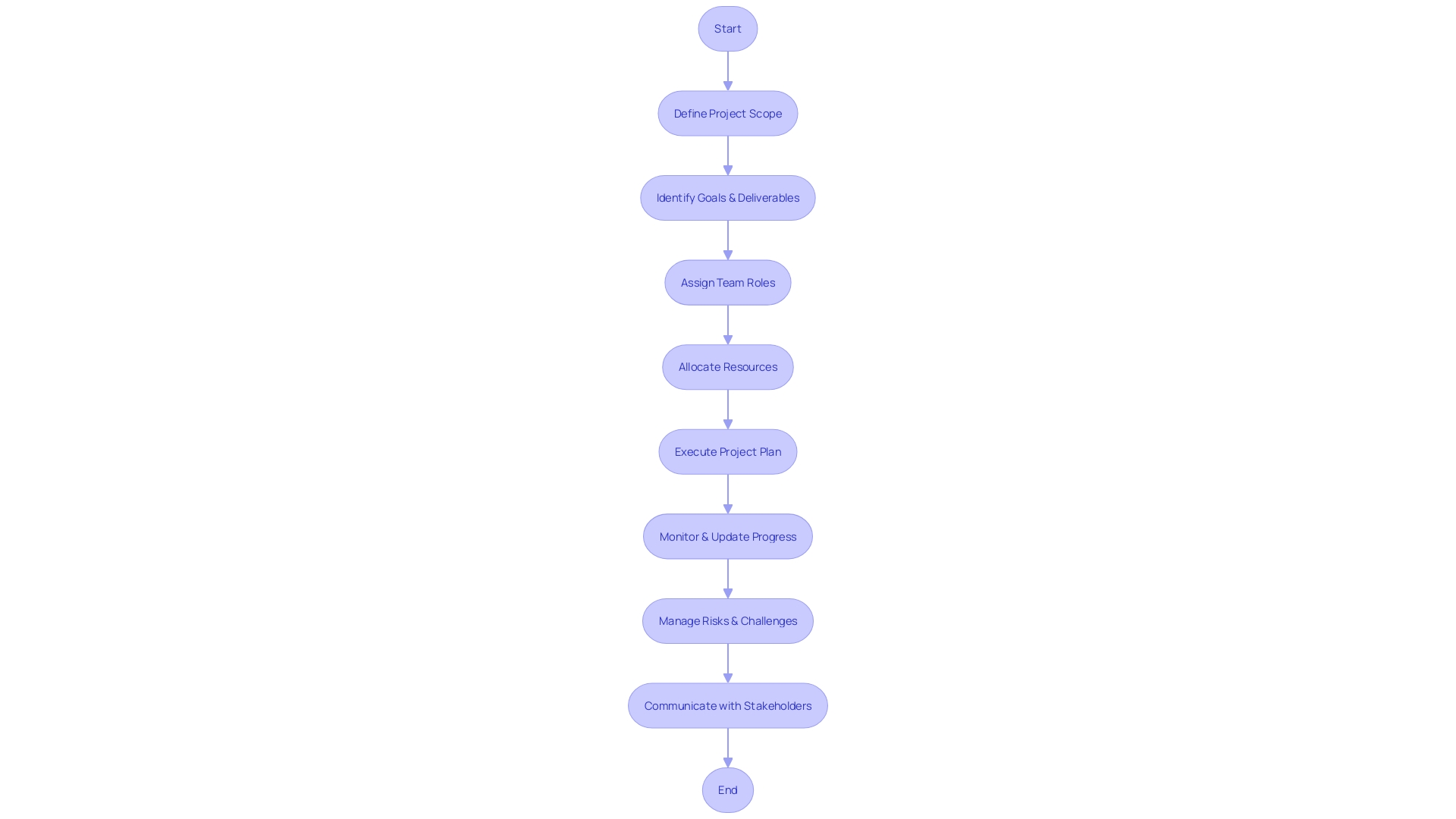 Turnaround Strategy Project Timeline