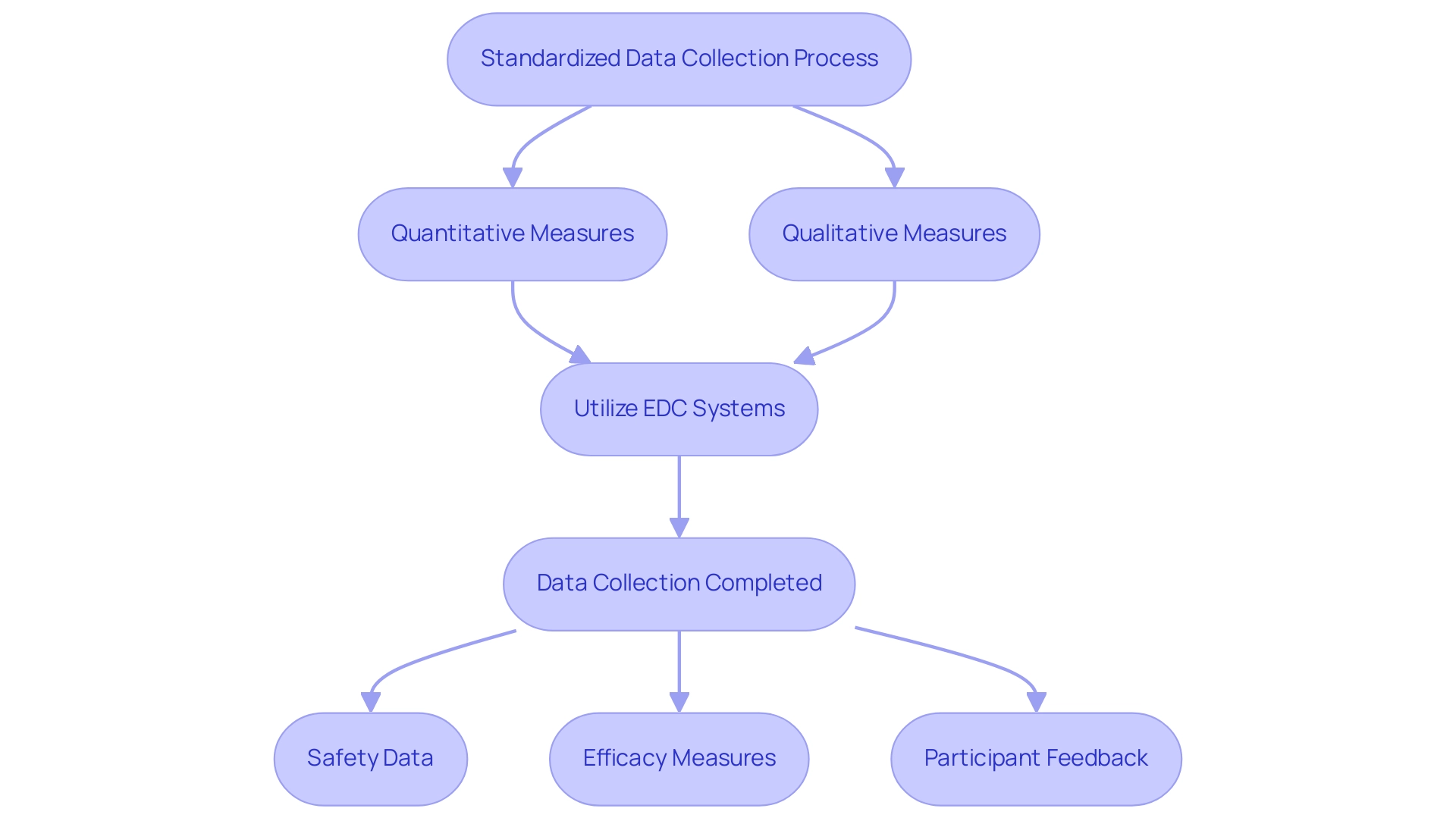 Each box represents a step in the data collection and analysis process, with arrows indicating the flow from one step to the next.