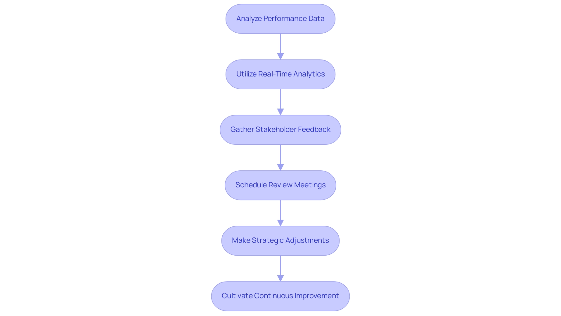 Each box represents a step in the evaluation and adjustment process, with arrows indicating the flow and connection between steps.