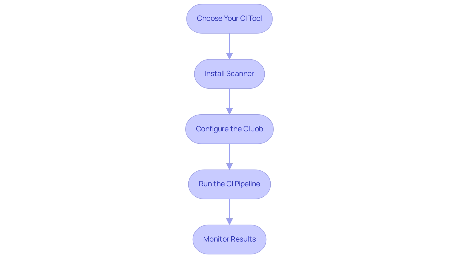 Each box represents a step in the integration process, and the arrows indicate the progression from one step to the next.