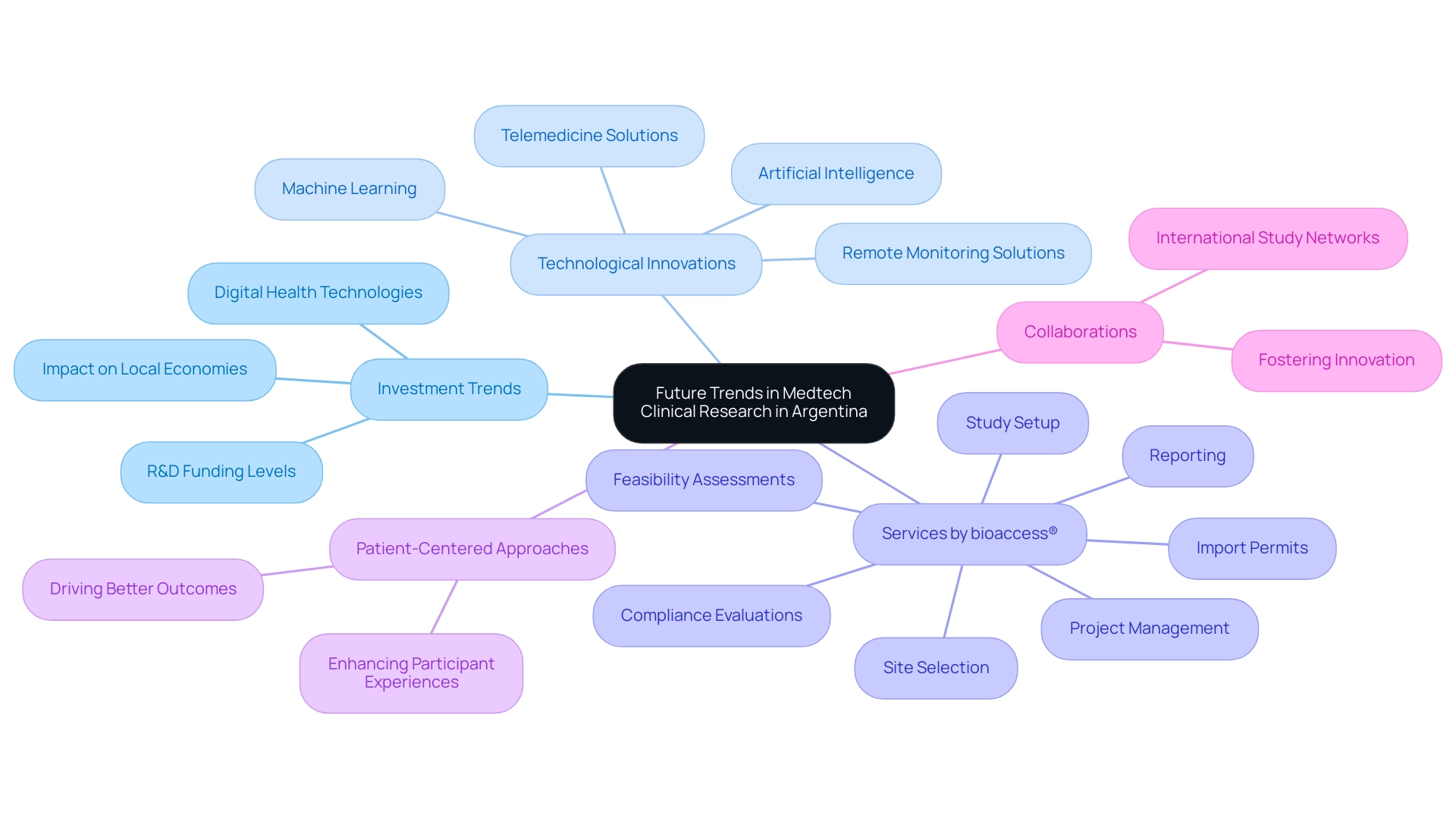 Each branch represents a key area of focus within Medtech clinical research, with color coding indicating different themes such as investment trends, technological innovations, and services.