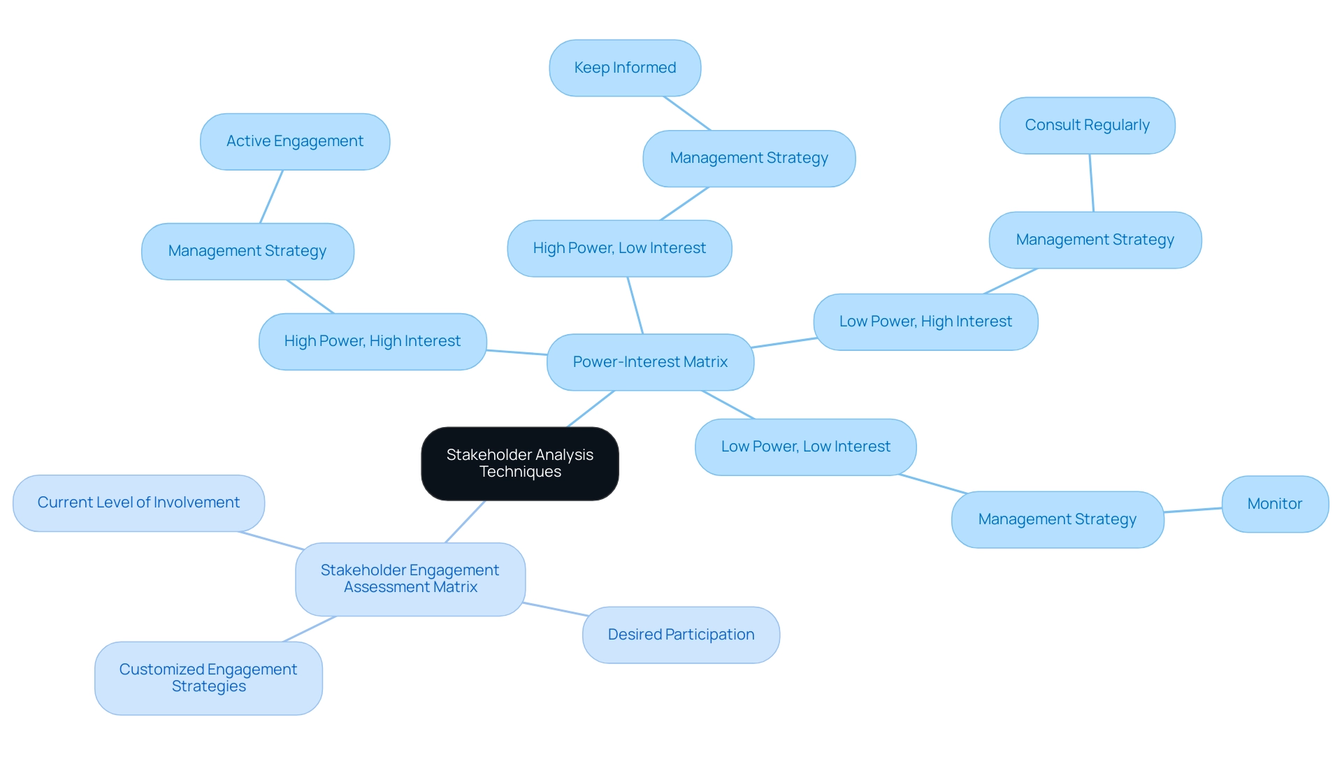 The central node represents stakeholder analysis techniques; branches indicate different matrices, and subcategories illustrate stakeholder classifications and engagement strategies.