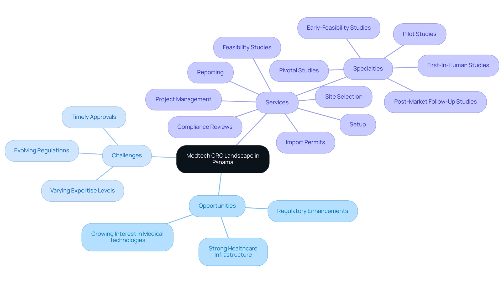 The central node represents the Medtech CRO landscape, with branches for opportunities, challenges, and services, each colored to indicate their category.