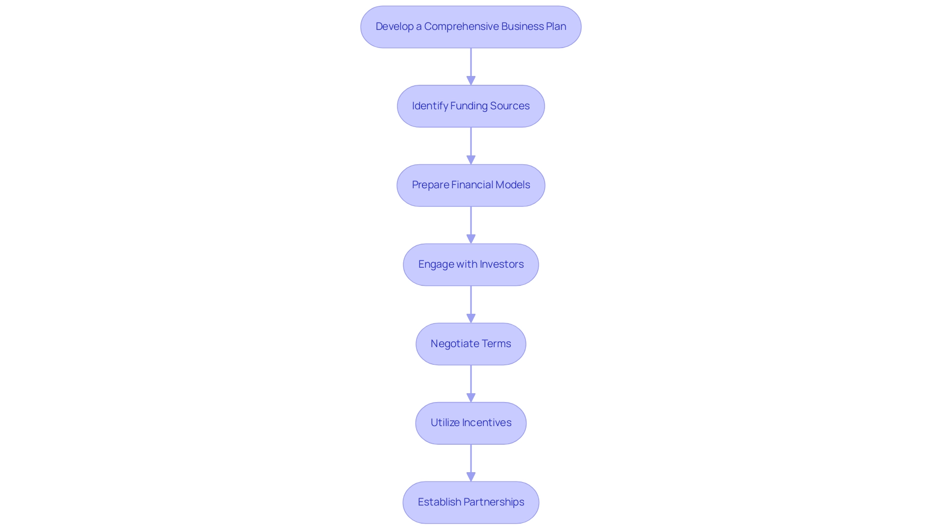 Each box represents a step in the financing process, with arrows indicating the flow from one step to the next.