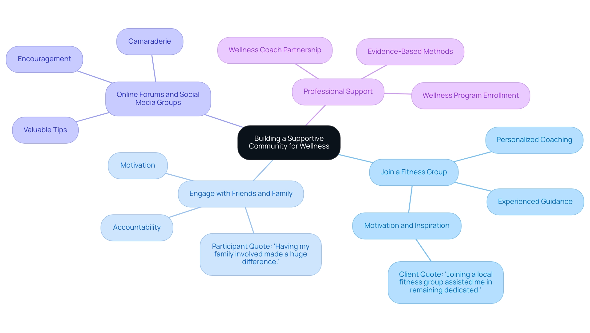 The central node represents the concept of community building, with branches indicating various strategies and their associated benefits and quotes.