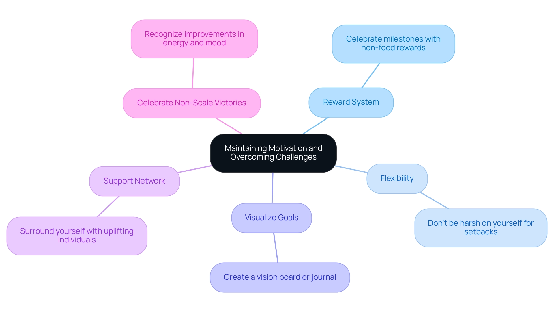 Each branch represents a strategy for maintaining motivation, with sub-nodes providing specific actions or insights related to that strategy.