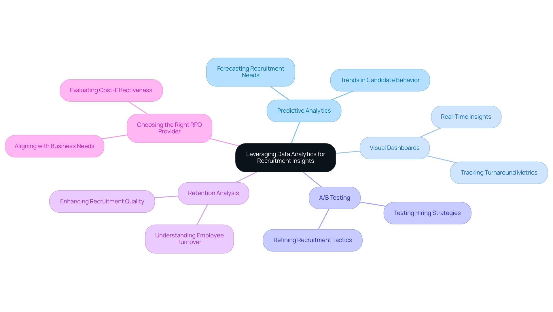 The central node represents the main theme, with branches for each strategy and sub-branches for specific insights or actions related to that strategy.