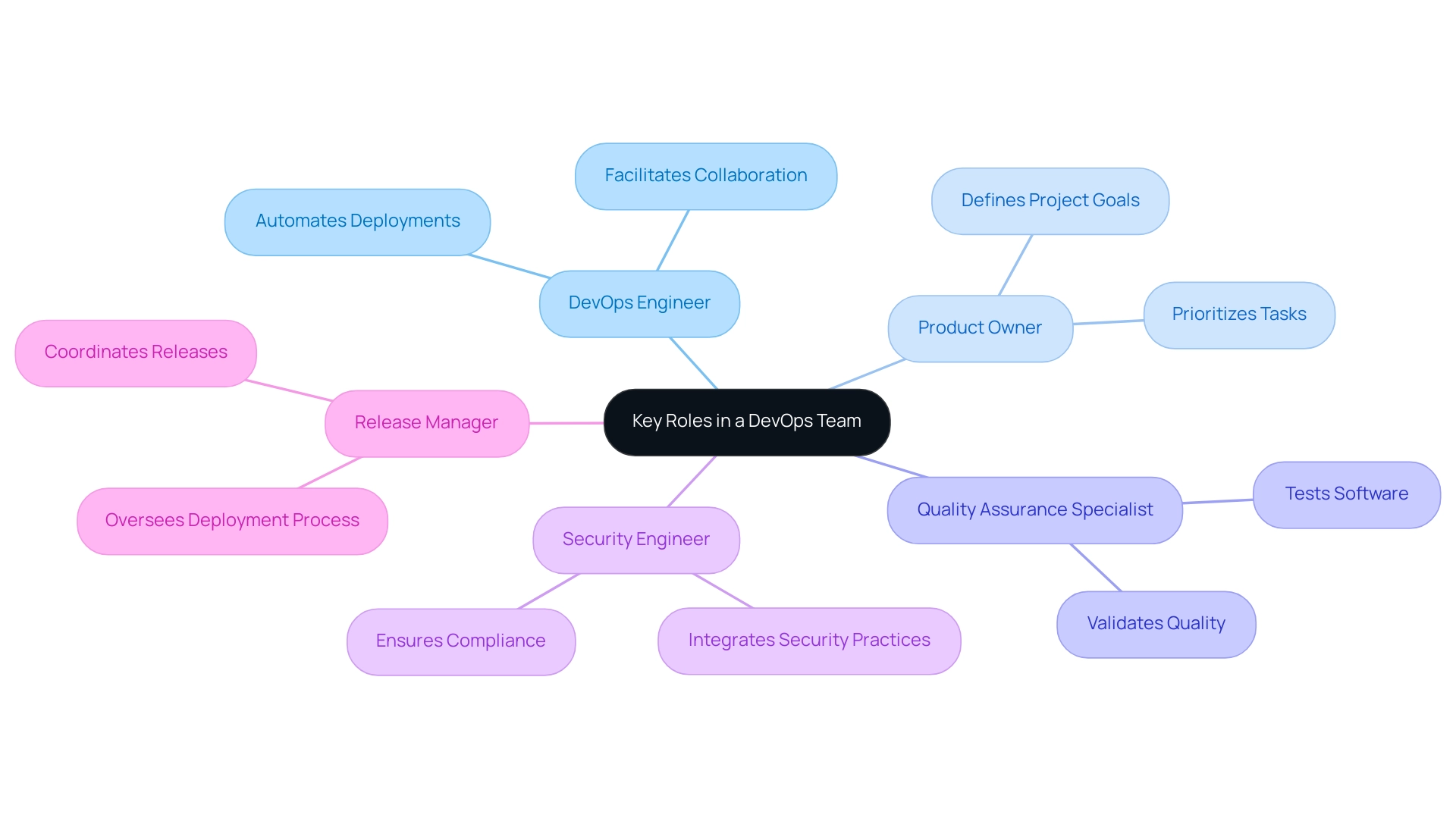 The central node represents the DevOps Team, with branches indicating key roles and their responsibilities, color-coded for clarity.