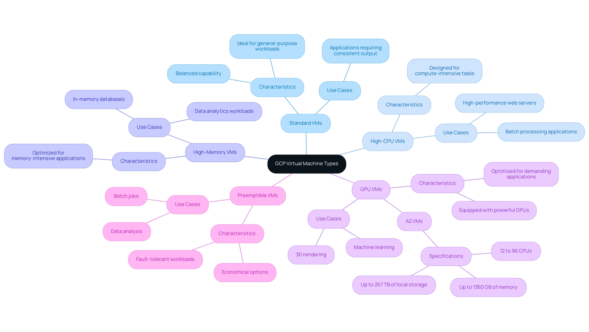 Each branch represents a type of GCP Virtual Machine, with sub-branches detailing their characteristics and use cases.