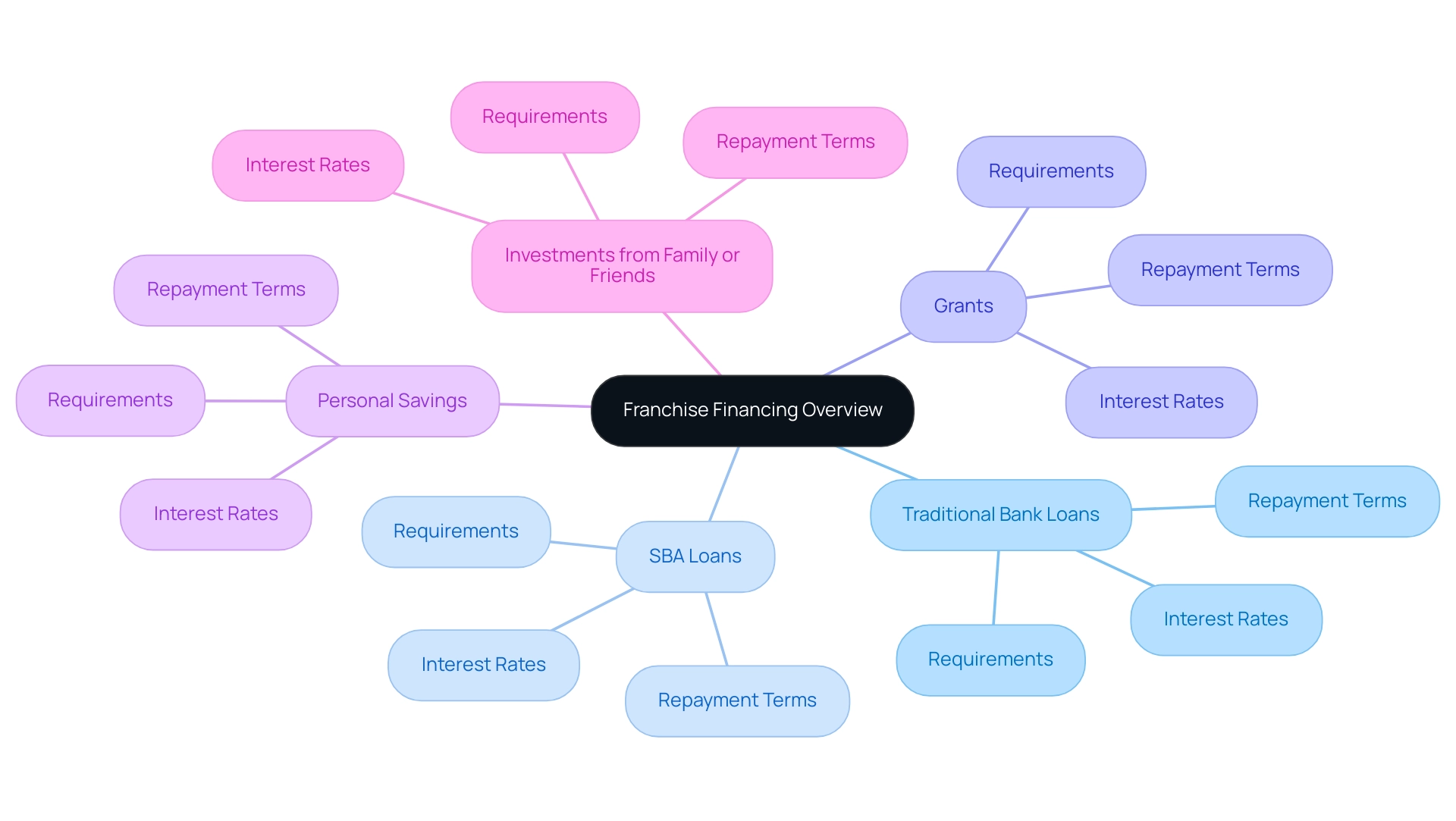 Each branch represents a financing option for franchisees, with sub-branches detailing their requirements and implications.