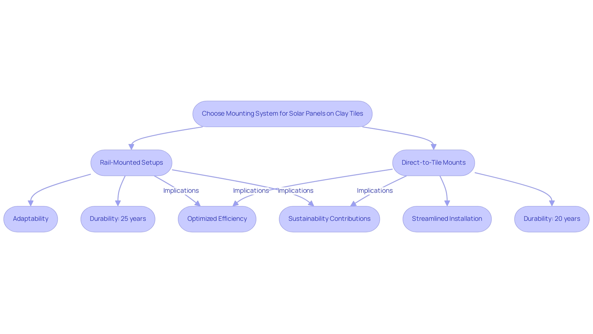 The flowchart outlines two main mounting options for solar panels on clay tiles, highlighting their benefits and implications for energy efficiency and sustainability.