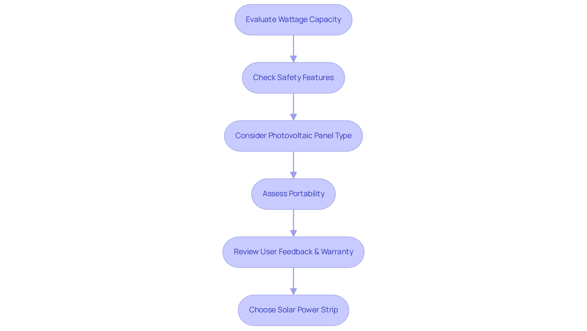 Each box represents a step in the decision-making process, and the arrows indicate the flow from one consideration to the next.