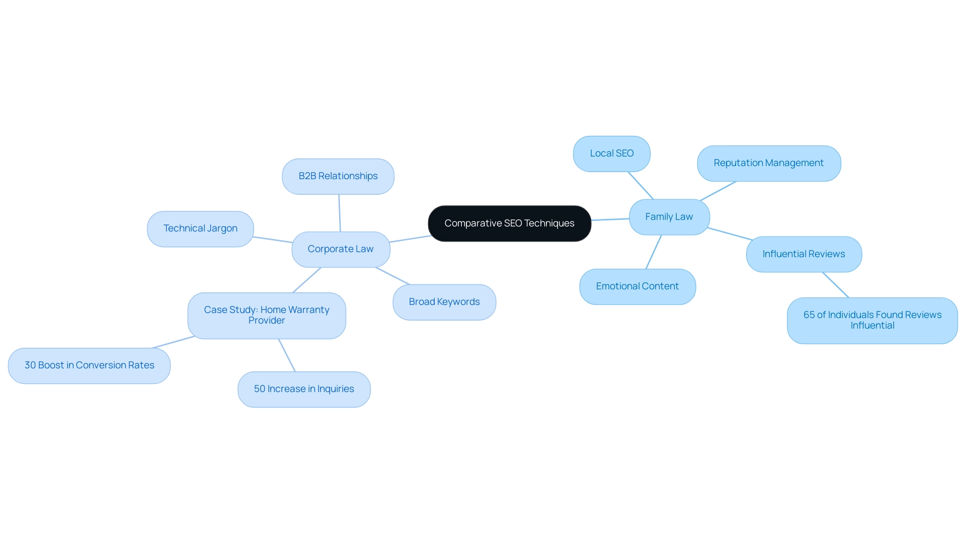 Branches represent Family Law and Corporate Law; colors differentiate between the two sectors.