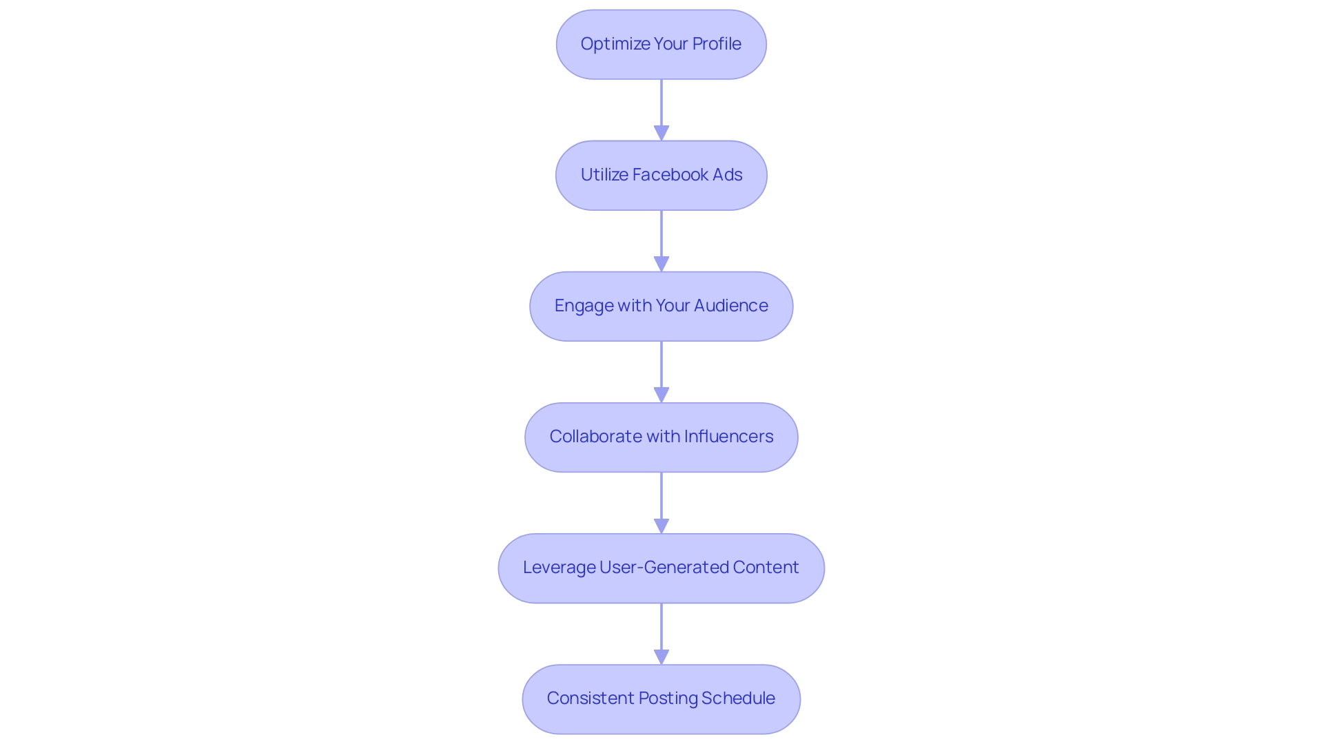 Each box represents a strategy for increasing Facebook followers, and the arrows indicate the sequence in which these strategies should be implemented.