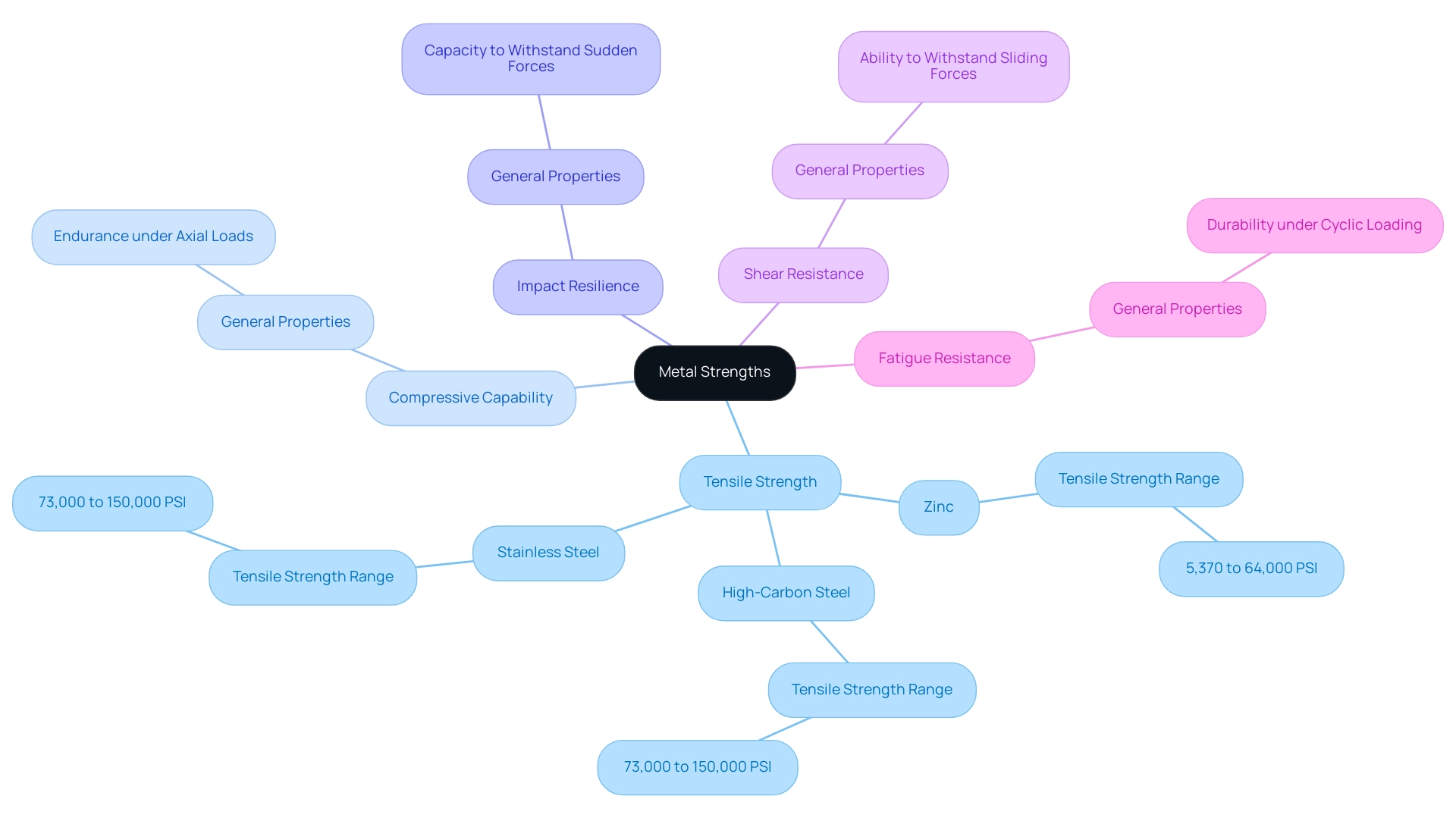 The central node represents 'Metal Strengths,' with branches for each strength type and sub-branches for specific metals and their properties.