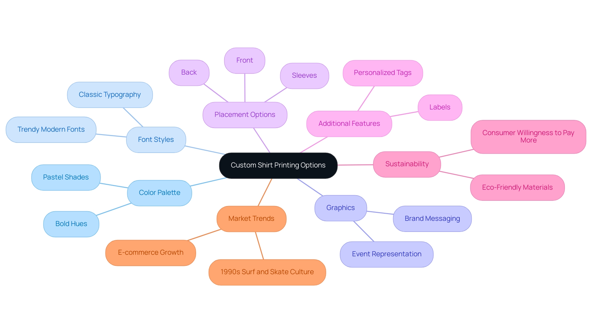 Each branch represents a category of design options, with sub-branches detailing specific elements within those categories.