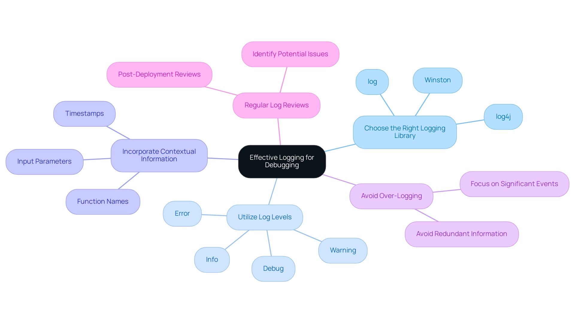 Debugging the Code: An In-Depth Tutorial for Aspiring Developers