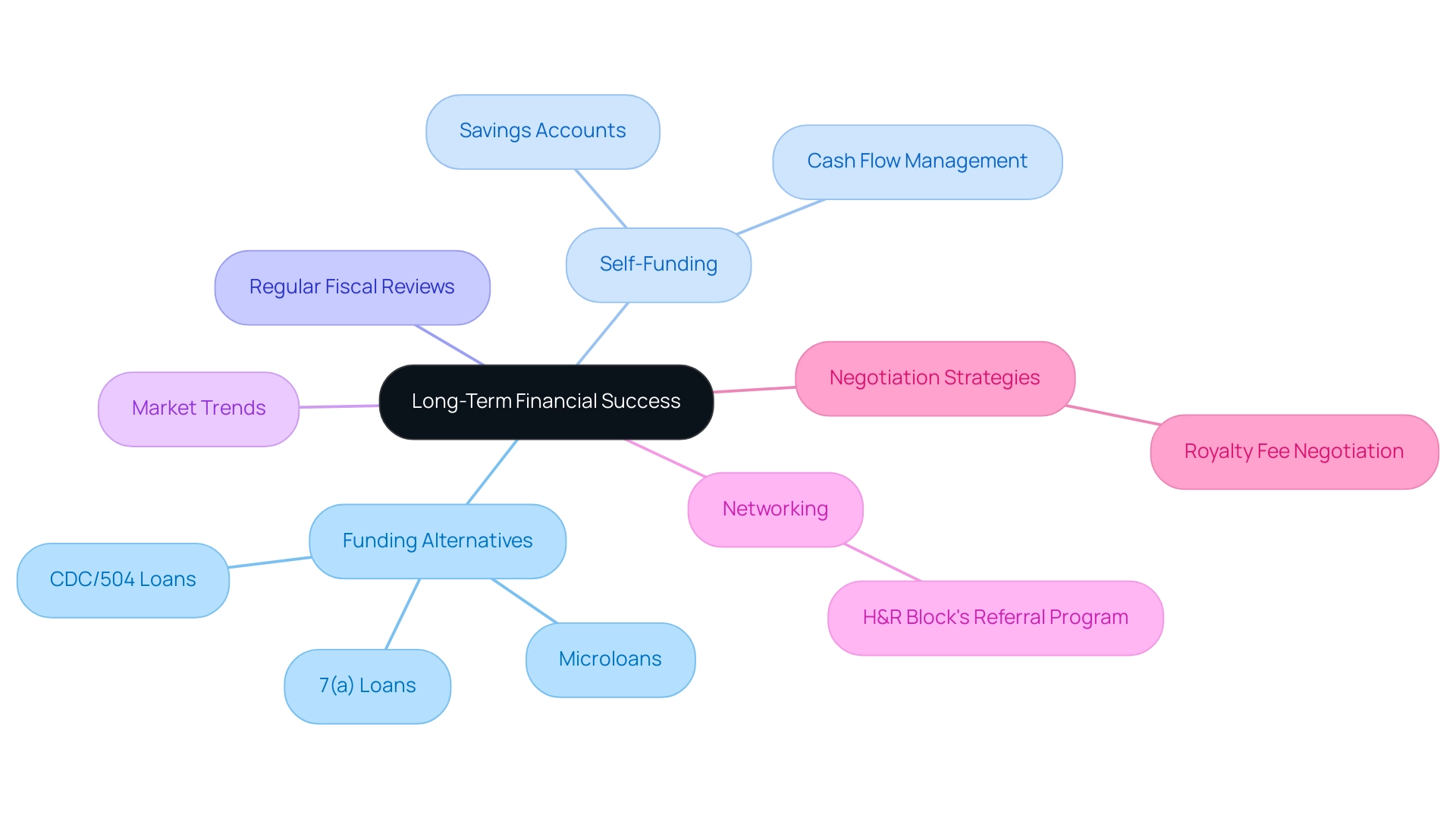 Each branch represents a category of strategies or funding options, with sub-branches detailing specific tactics or examples related to achieving financial success.