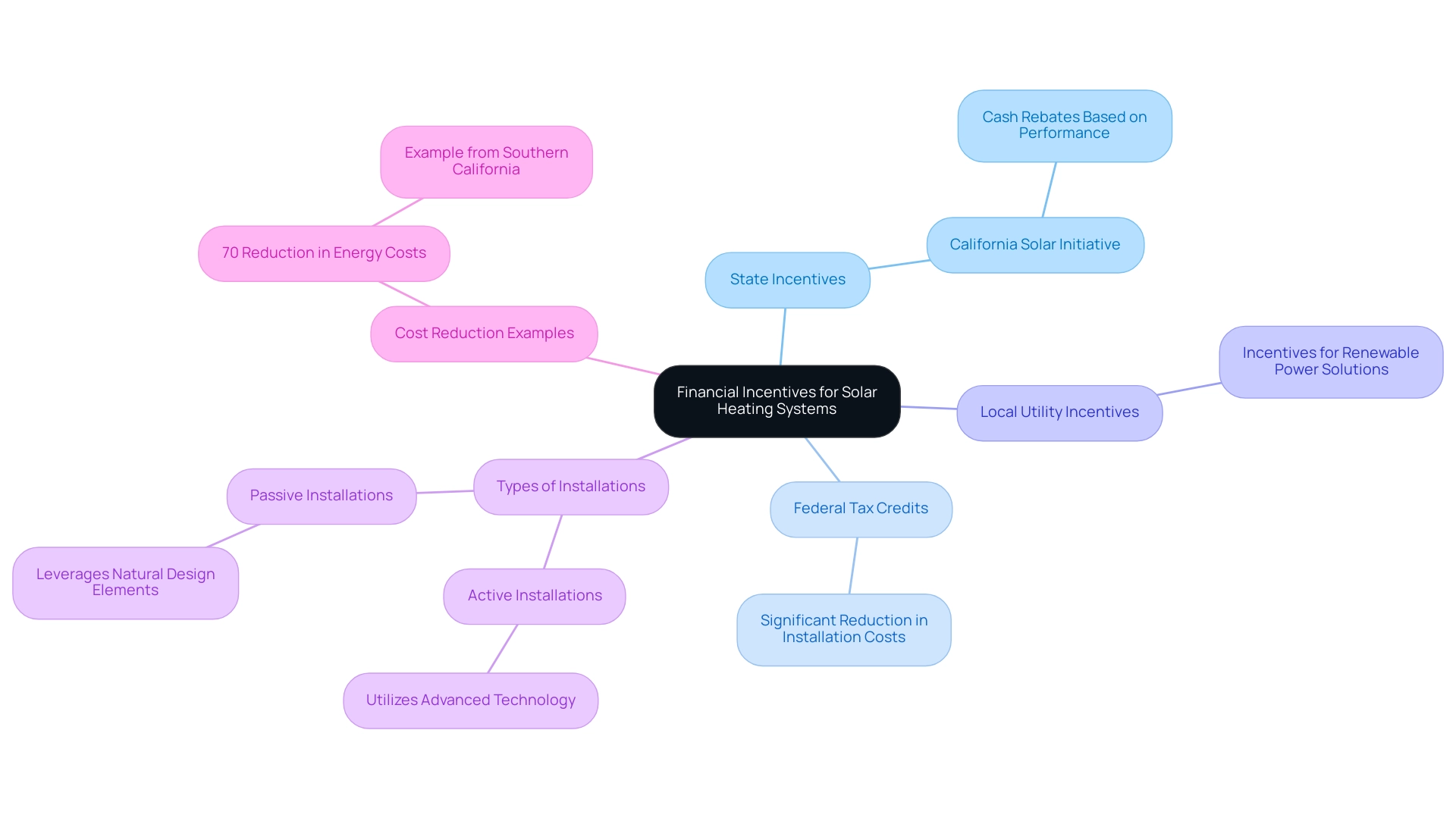 The central node represents financial incentives, with branches for state, federal, and local incentives, as well as types of installations (active and passive).