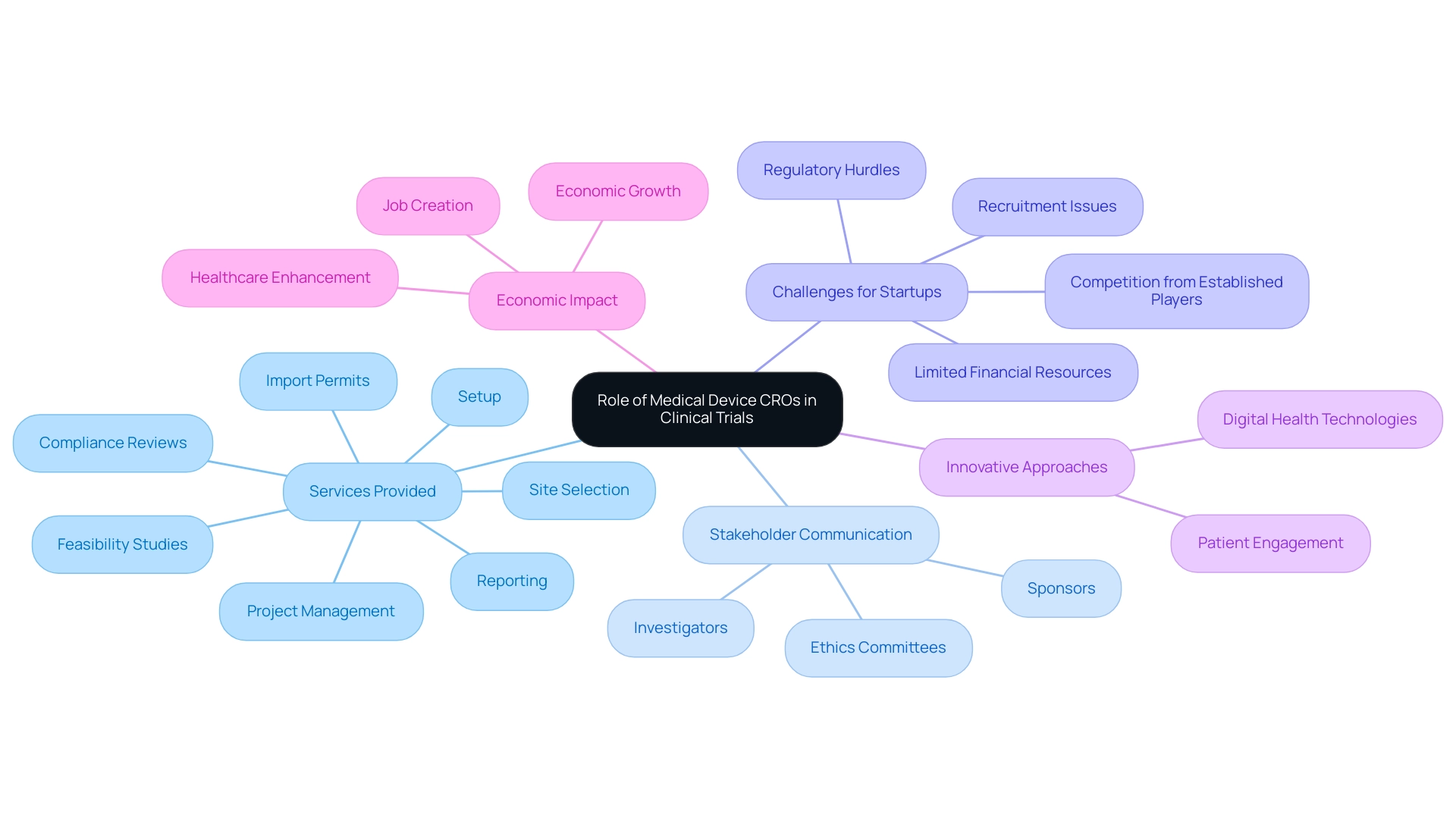 Color-coded branches represent different categories: Services, Stakeholders, and Challenges. Each service is detailed under the Services branch, showing their role in clinical trials.