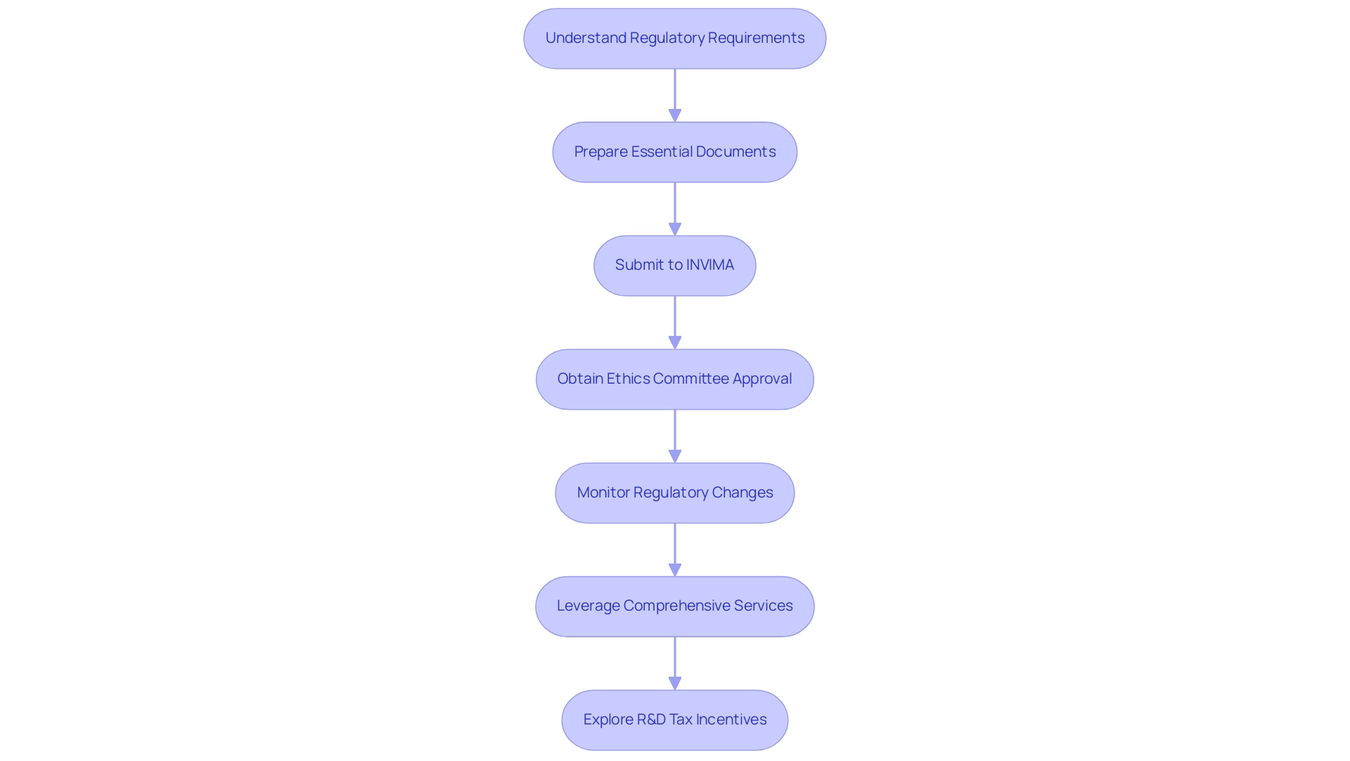 Each box represents a step in the regulatory process, with arrows indicating the sequential flow from one step to the next.