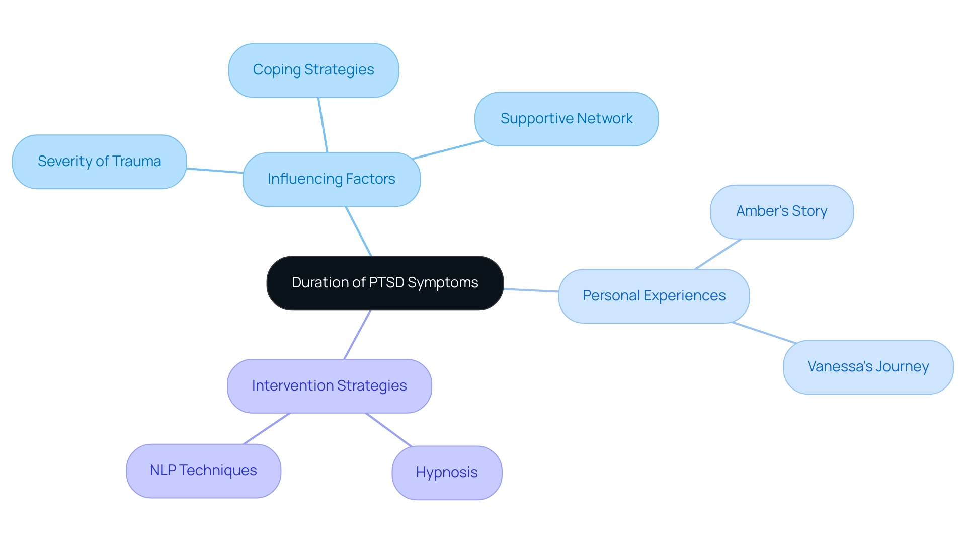 Understanding PTSD Duration: A Comprehensive Tutorial on Causes and Treatments