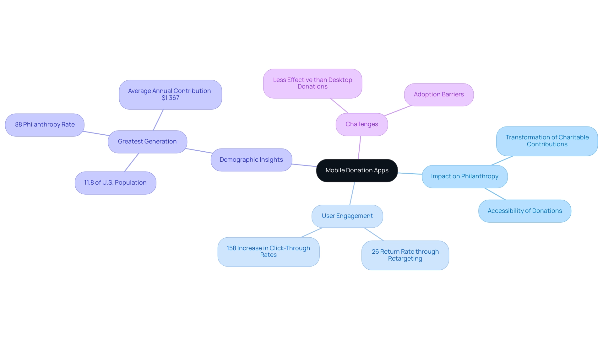 The central node represents mobile donation apps, with branches illustrating their impact, user engagement statistics, demographic insights, and associated challenges.