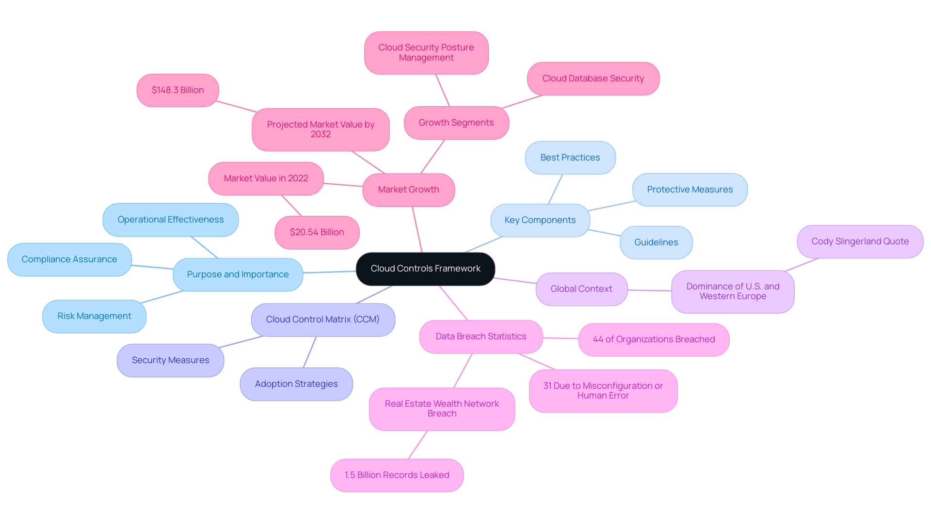 What Is a Cloud Controls Framework? Understanding Its Importance and Components