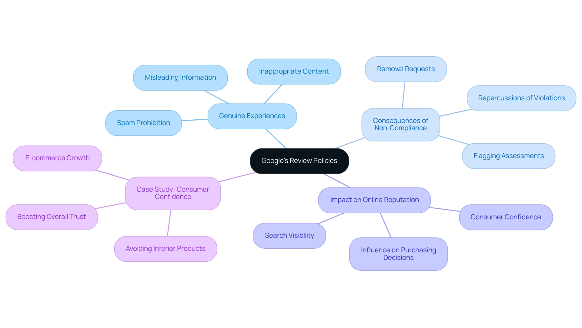 The central node represents Google's review policies, with branches showing key aspects such as genuine experiences, consequences of non-compliance, and impacts on online reputation.