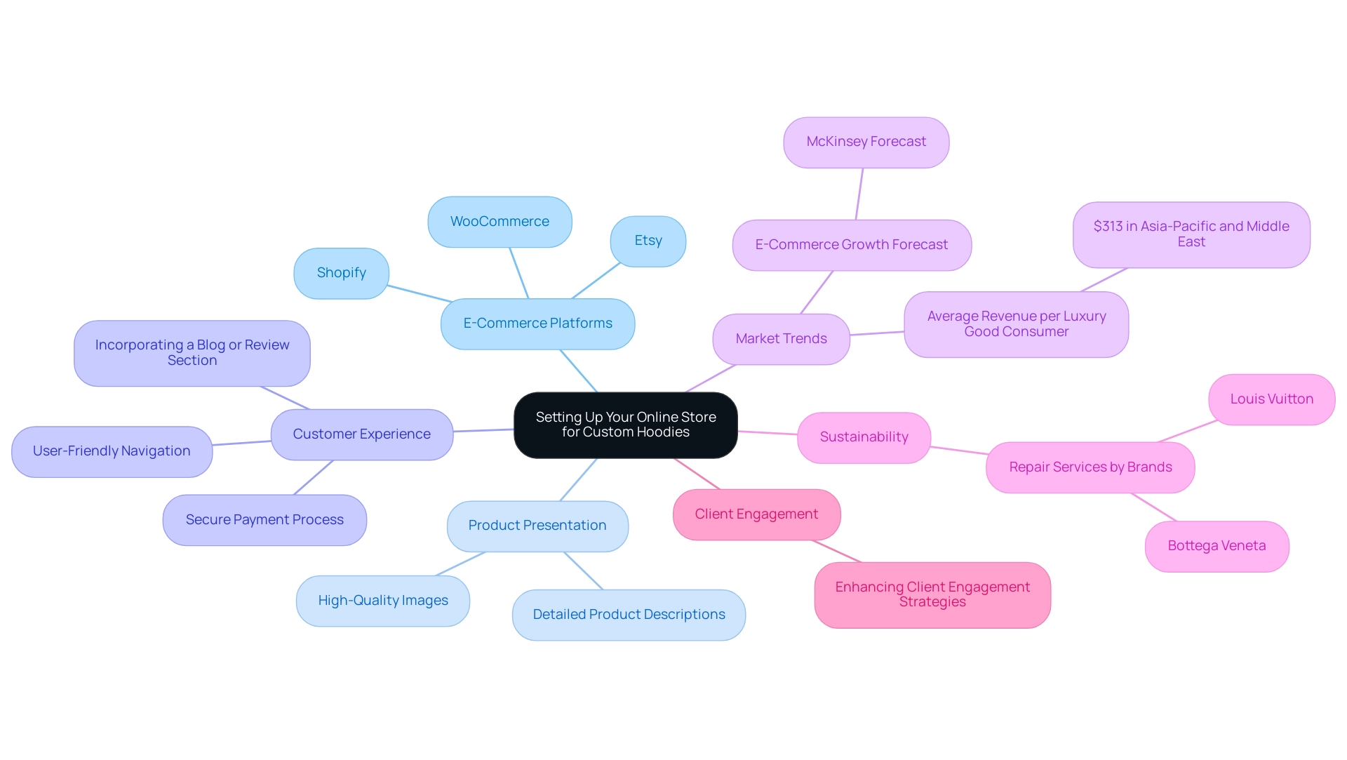 The central node represents the main theme, with branches illustrating key areas of focus for setting up an online store, each differentiated by color.