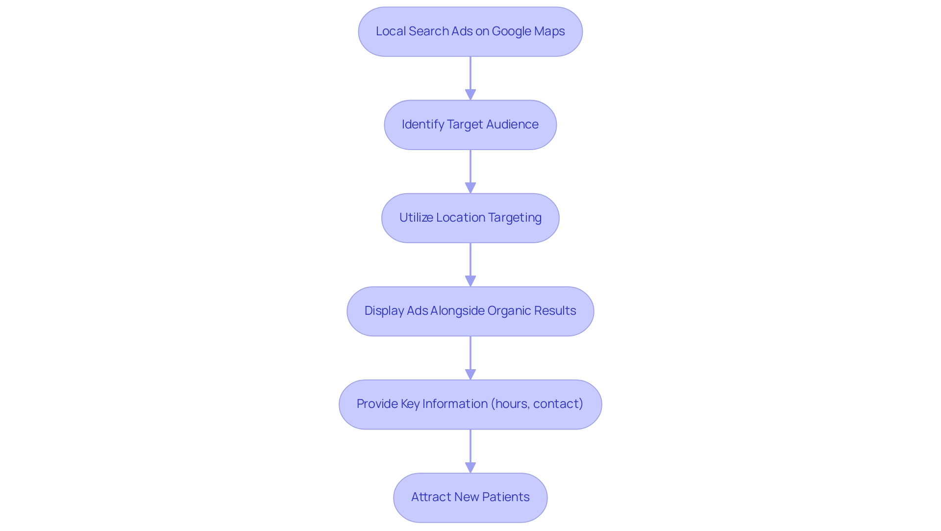 Each box represents a step in the process of using Google Maps ads, with arrows indicating the sequence of actions to attract local patients.