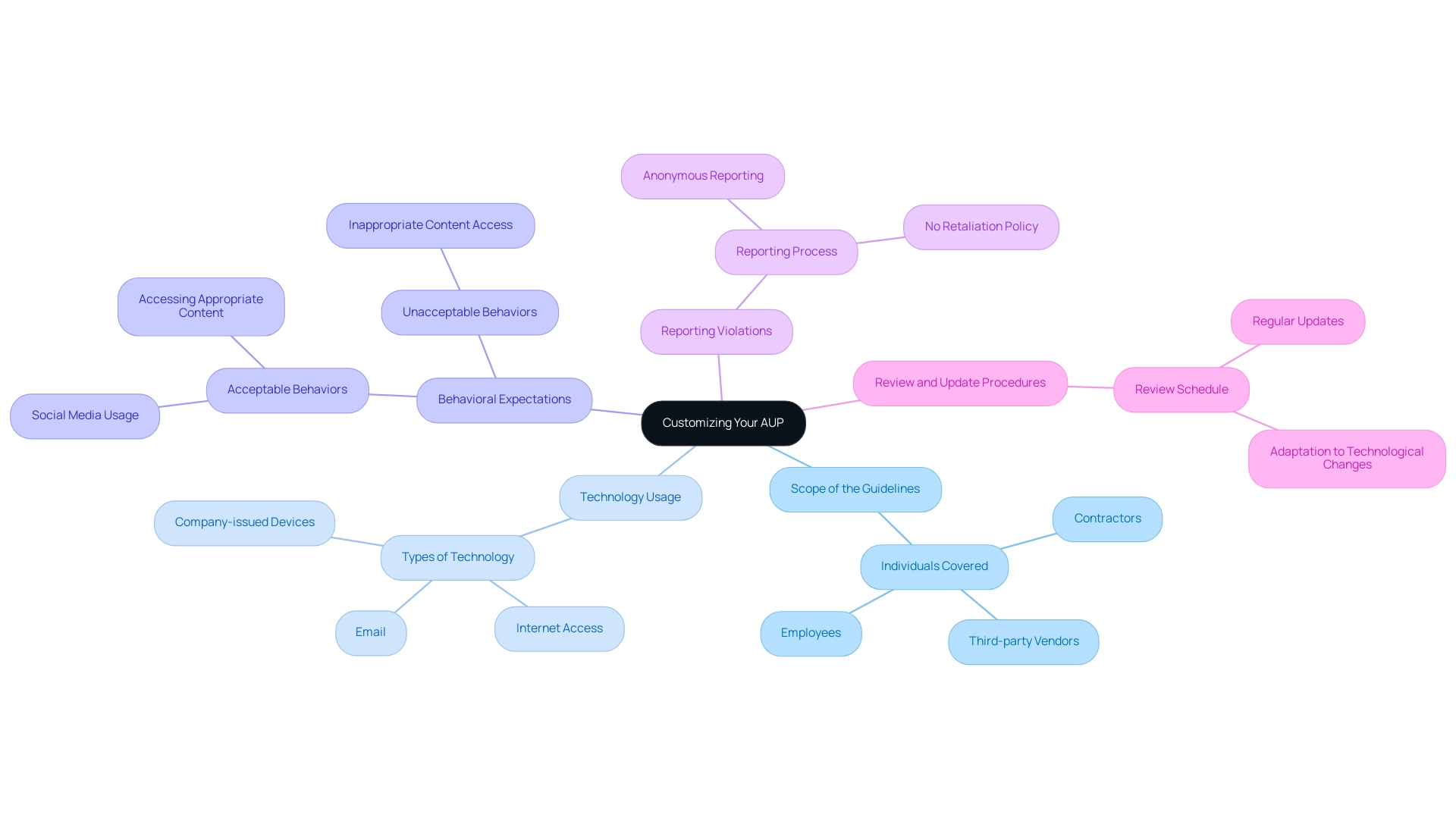 The central node represents the overall focus on AUP customization, with branches detailing key areas of consideration, each represented by different colors.