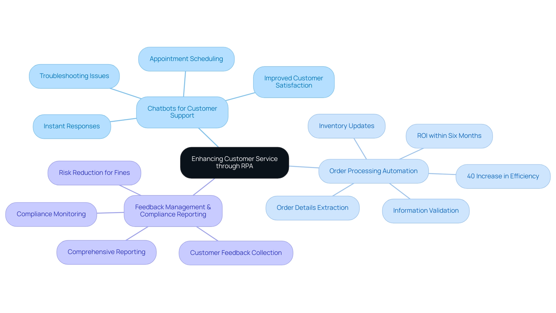 The central node represents the main topic, with branches showing the three key applications of RPA in customer service, each color-coded for clarity.