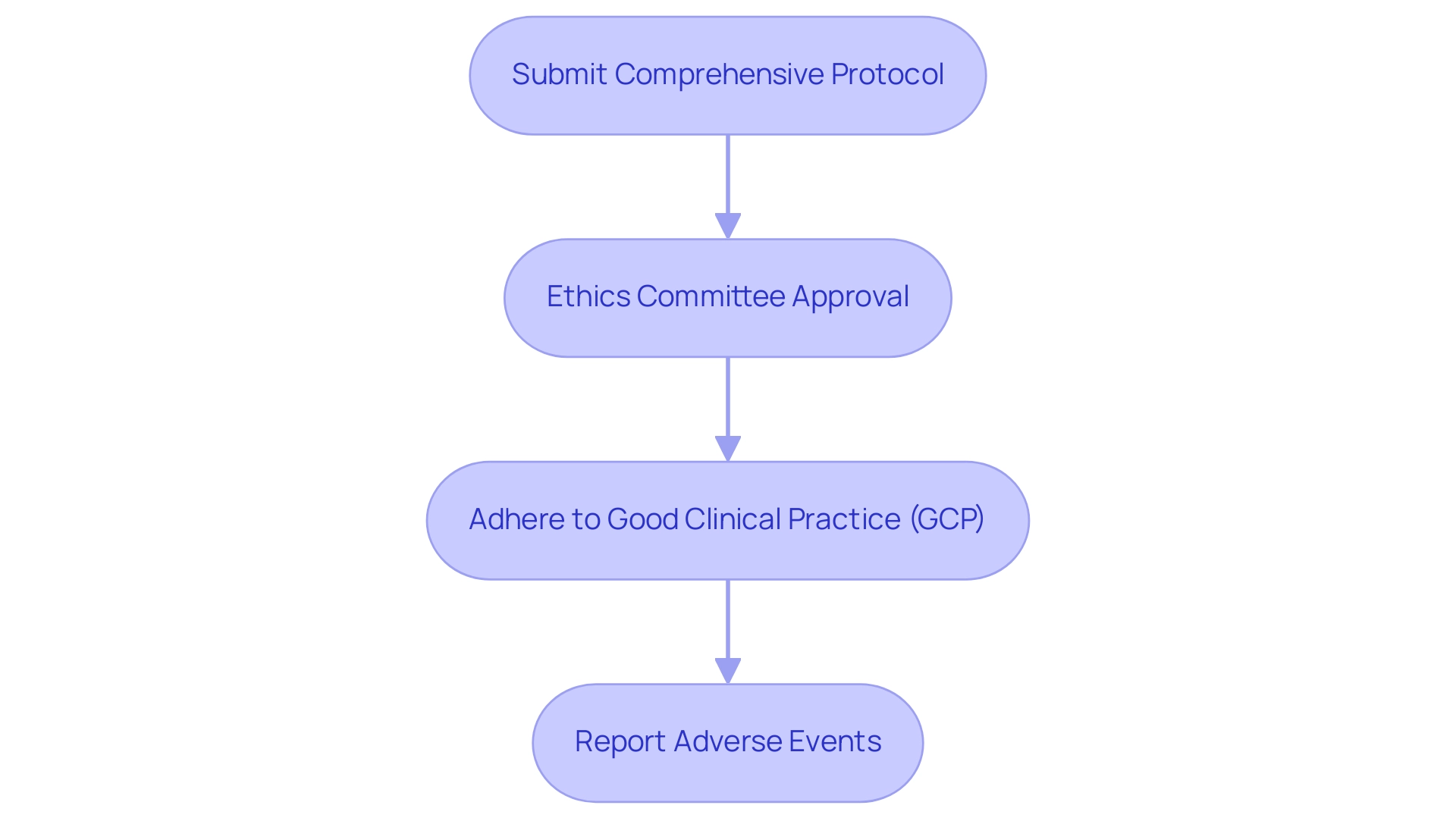 Boxes represent steps in the regulatory process; colors indicate the nature of each step: blue (submission), green (approval), yellow (adherence), and red (reporting).