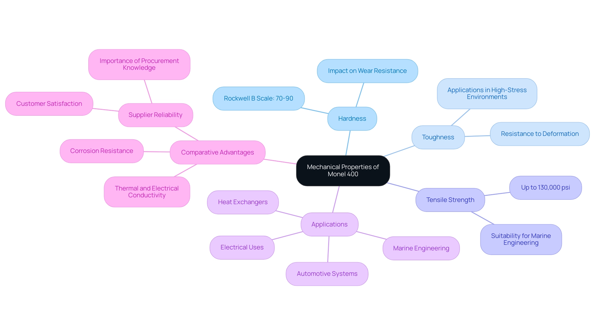 Each branch represents a key mechanical property, with sub-branches detailing specific metrics and implications for applications.