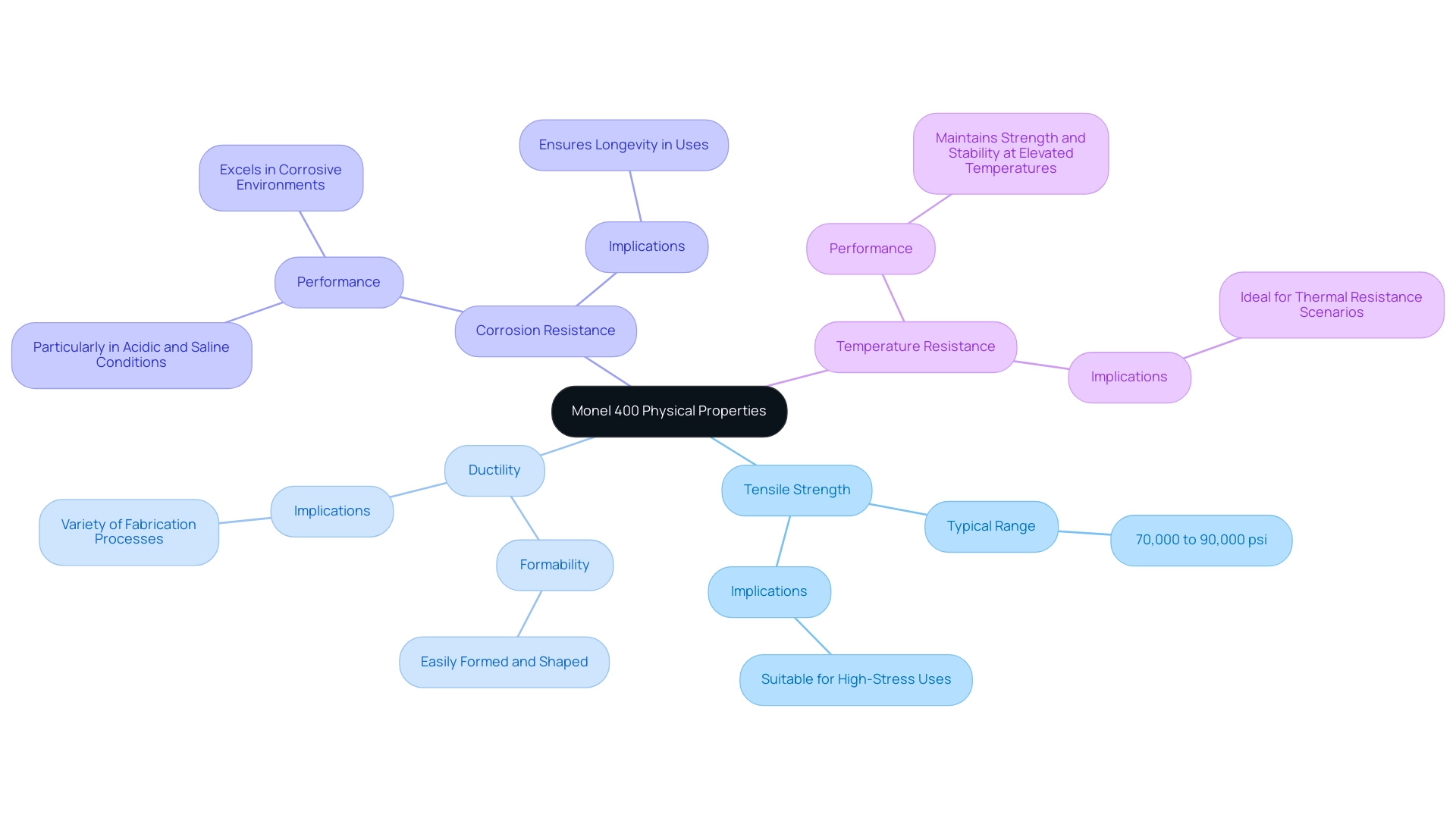 Each branch represents a physical property of Monel 400, with sub-branches providing details and implications of each property.