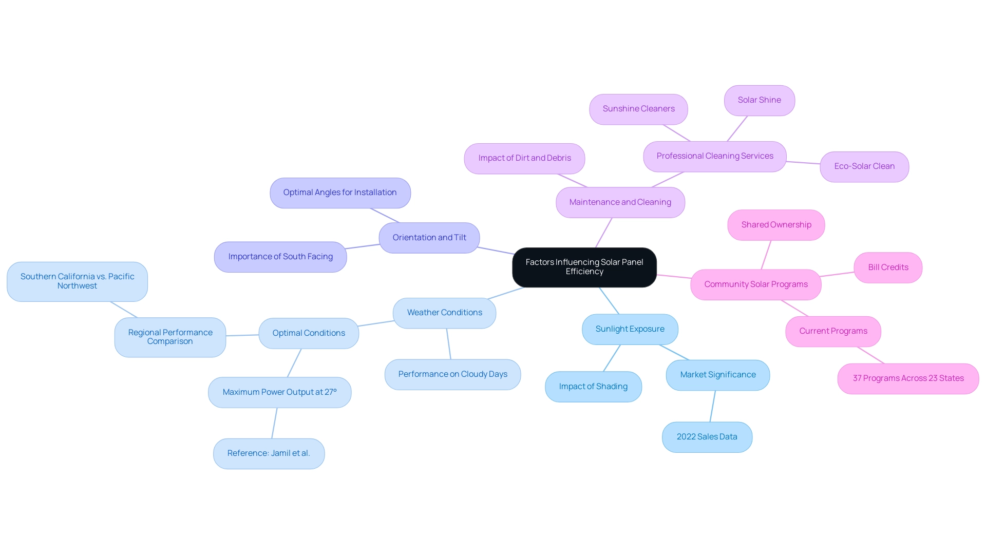 The central node represents solar panel efficiency, with branches detailing the main influencing factors and their specific aspects.