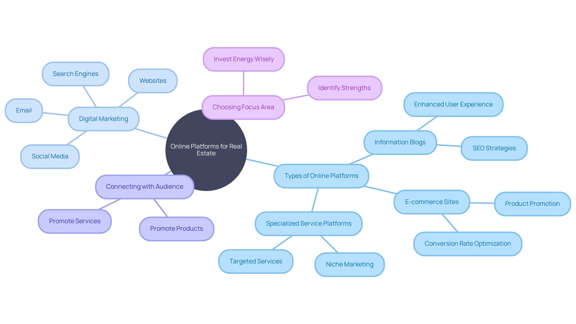 Types of Online Platforms