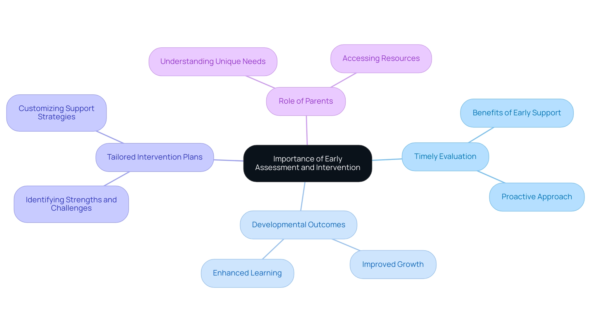 The central node represents the main concept, with branches indicating key aspects like evaluation, outcomes, interventions, and parental roles.