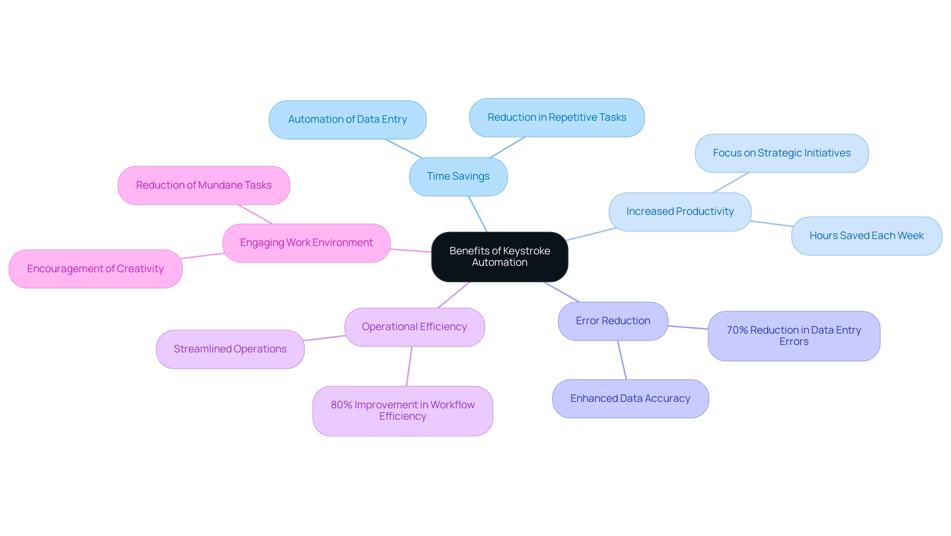 Each main branch represents a key benefit of automation, and sub-branches provide specific examples or details related to that benefit.