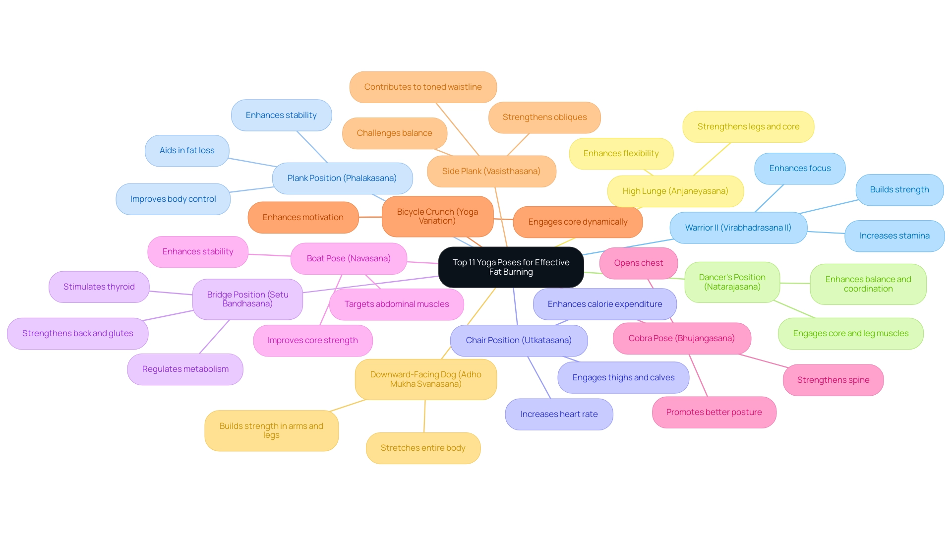 Each branch represents a yoga pose, with sub-branches highlighting specific benefits. Colors differentiate between the types of benefits such as strength, stability, and calorie expenditure.