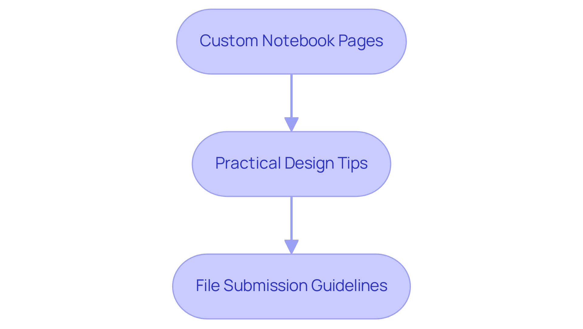 Each box represents a step in the notebook design process, with colors differentiating each step.