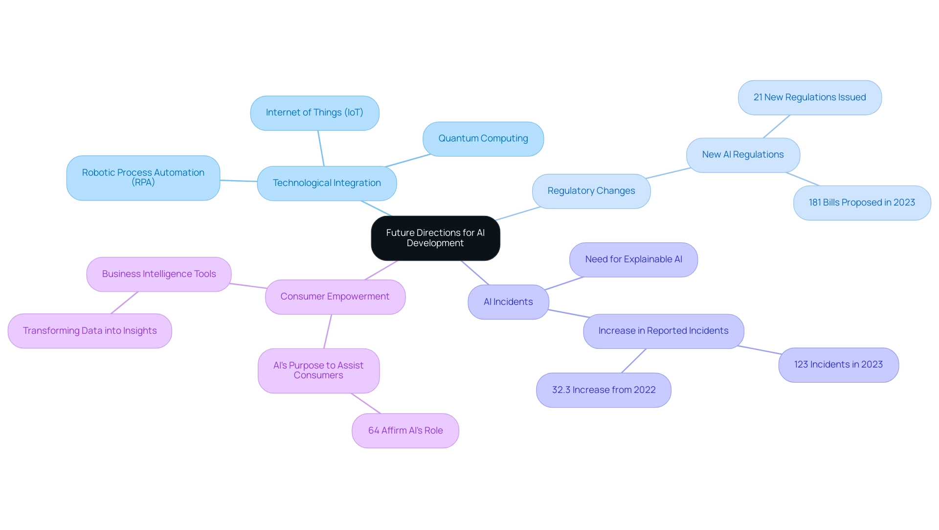 The central node represents the overarching theme, while branches depict key trends and considerations in AI development.